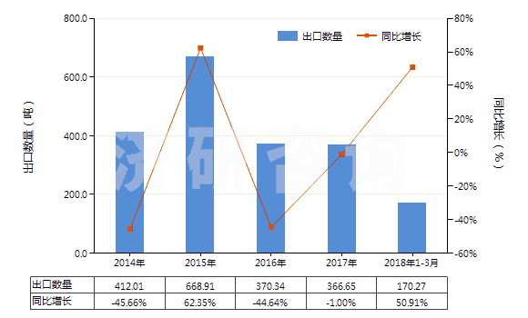 2014-2018年3月中國(guó)硼的氧化物(HS28100010)出口量及增速統(tǒng)計(jì)